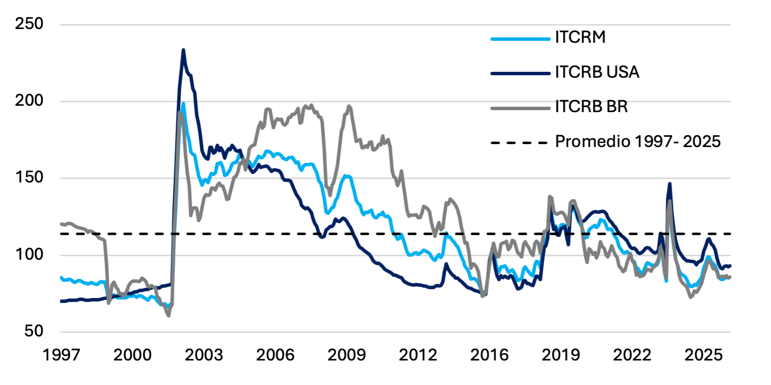Tipo de cambio real multilateral (ITCRM) y bilateral con Brasil y Estados Unidos: depreciación de 0,3%, 0,7% y 0,5% en septiembre de 2026; el ITCRM acumula una apreciación de 9,3% en el año.