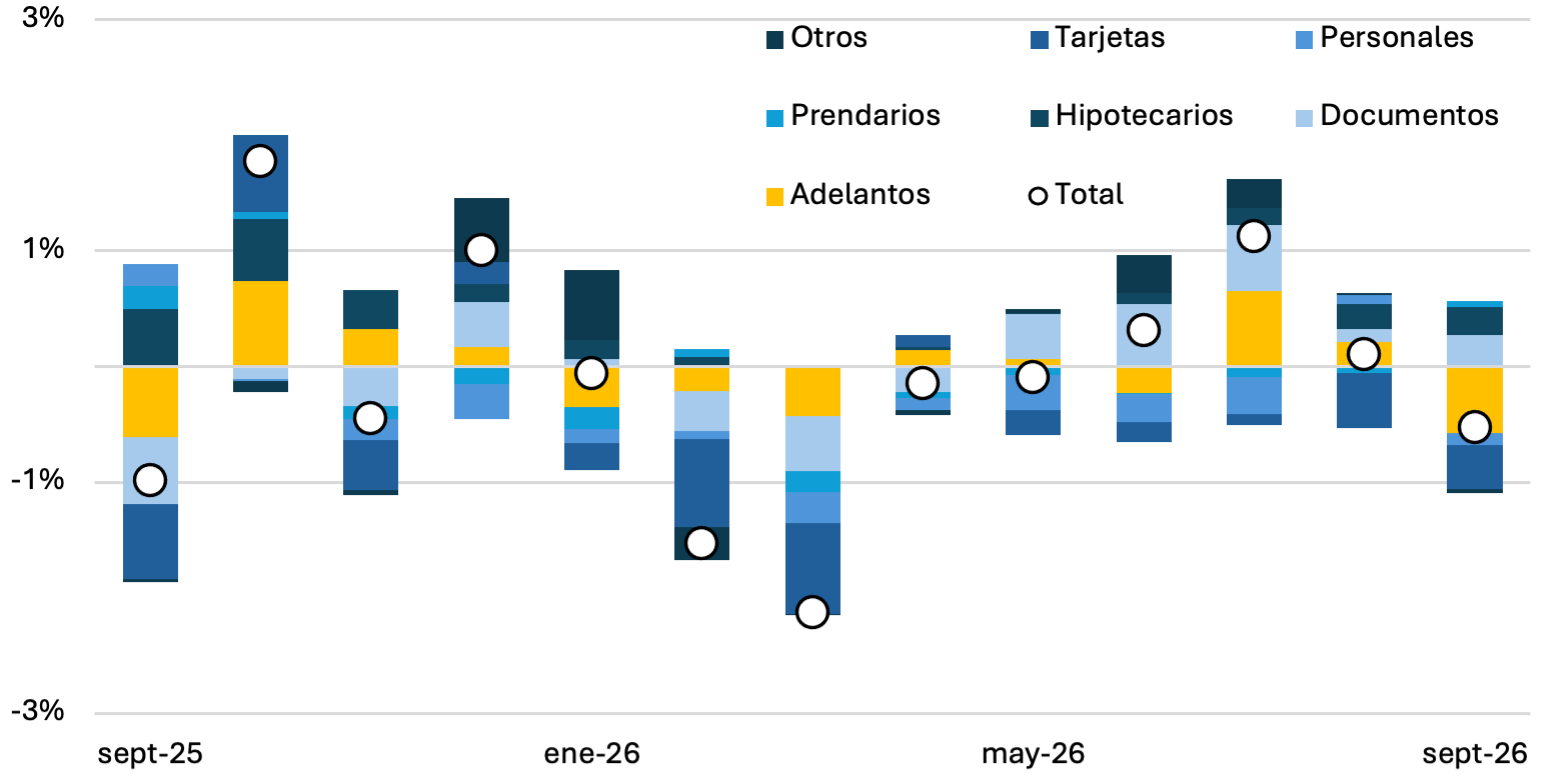 Incidencia por tipo de préstamo privado en pesos: caída real de 0,5% en septiembre de 2026, con adelantos y tarjetas restando 1,0 p.p. y documentos e hipotecarios sumando 0,3 y 0,2 p.p.