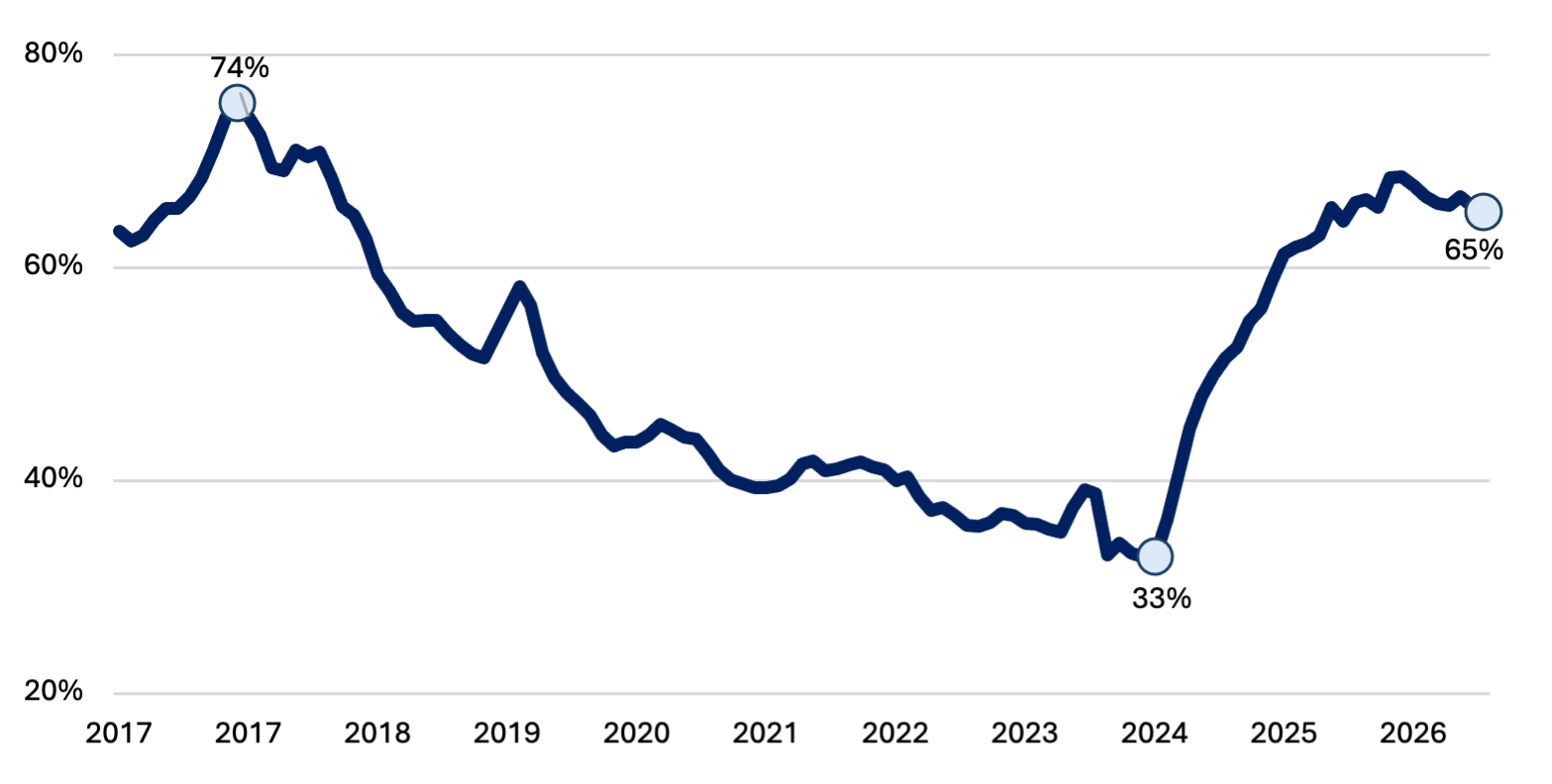 Ratio de préstamos sobre depósitos en pesos constantes: 65% en septiembre de 2026, por encima del mínimo de 33% de marzo de 2024 y debajo de los máximos de 2017.