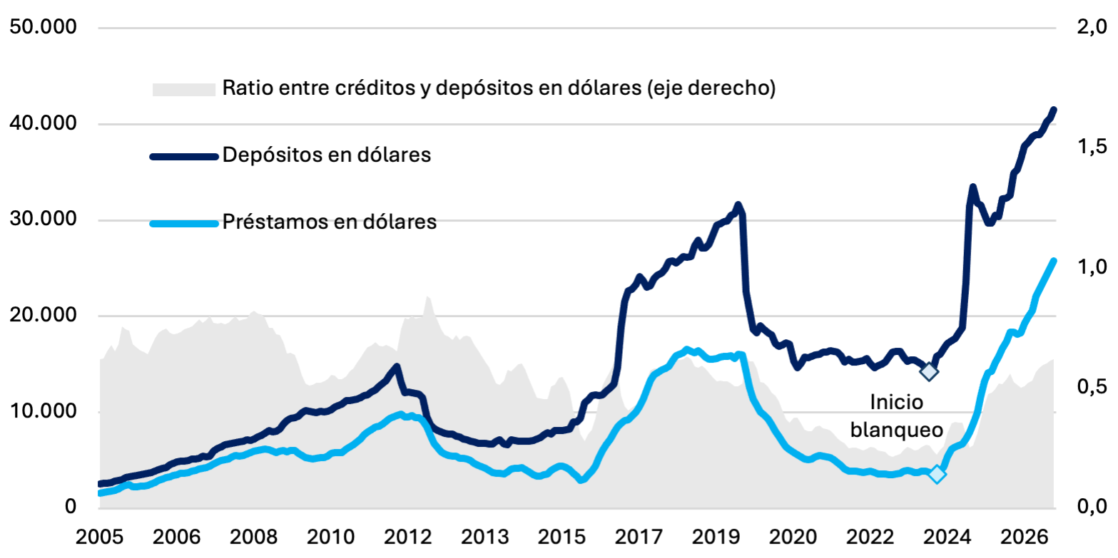 Depósitos y préstamos en dólares del sector privado: depósitos promedio de USD 41.515 millones y préstamos de USD 25.761 millones en septiembre de 2026, ambos en máximos históricos.