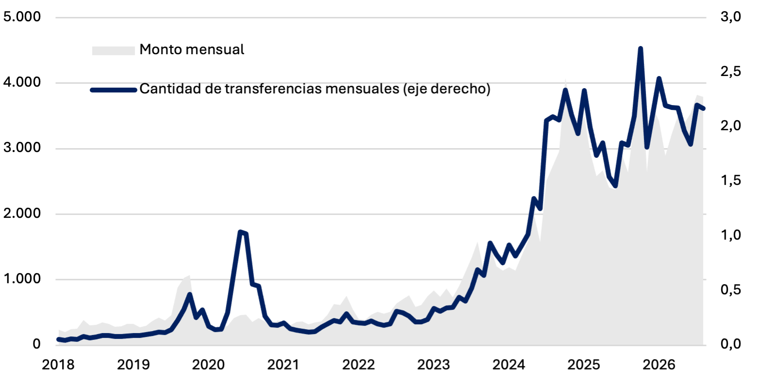 Transferencias push en dólares: 2,2 millones de operaciones (+18% interanual) por USD 3.790 millones (+43%) en agosto de 2026.
