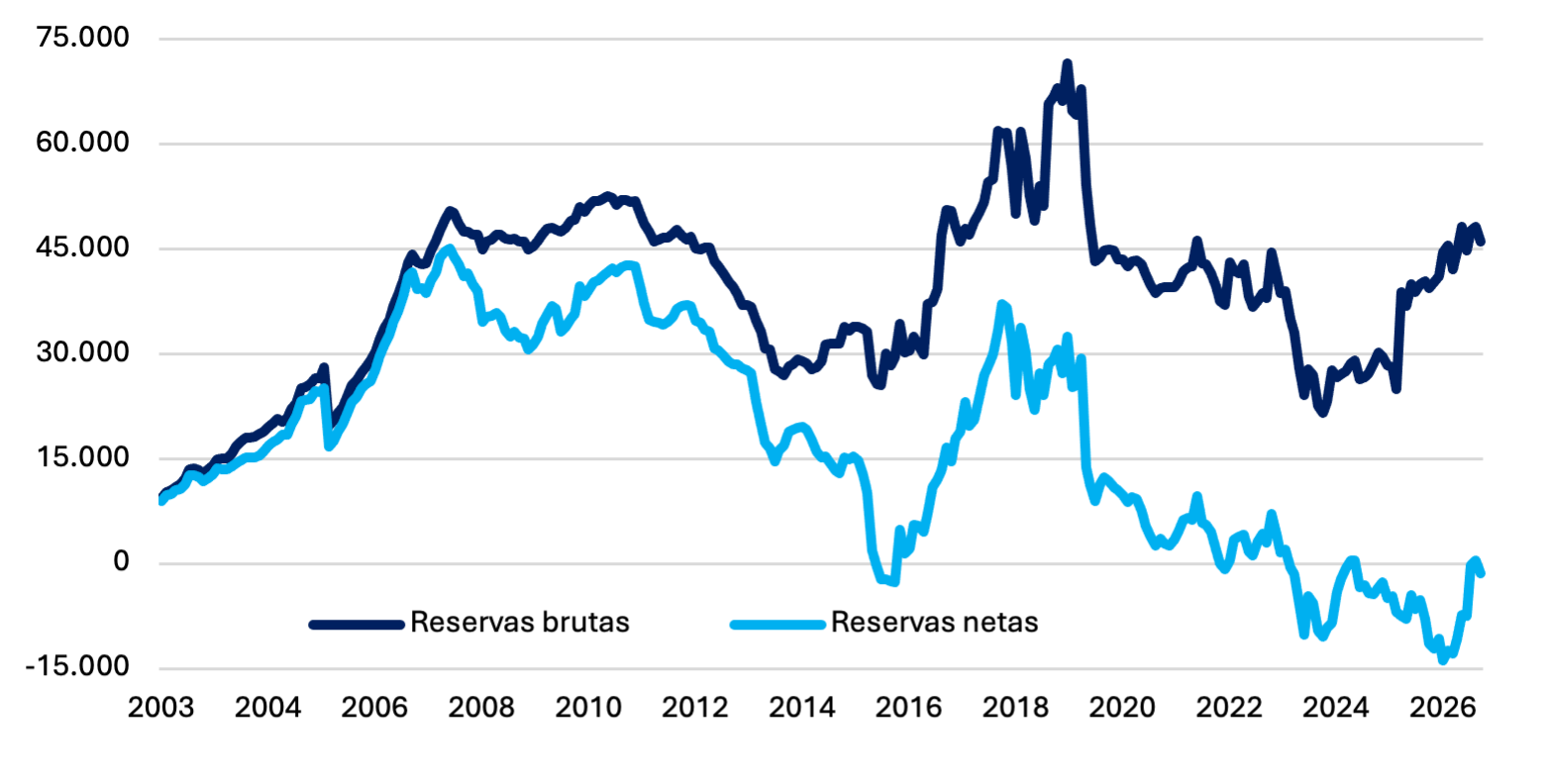 Reservas brutas y netas del BCRA a fin de mes: reservas brutas de USD 46.092 millones en septiembre de 2026, con una caída mensual de USD 2.167 millones, y reservas netas en terreno negativo, en torno a USD 1.940 millones.