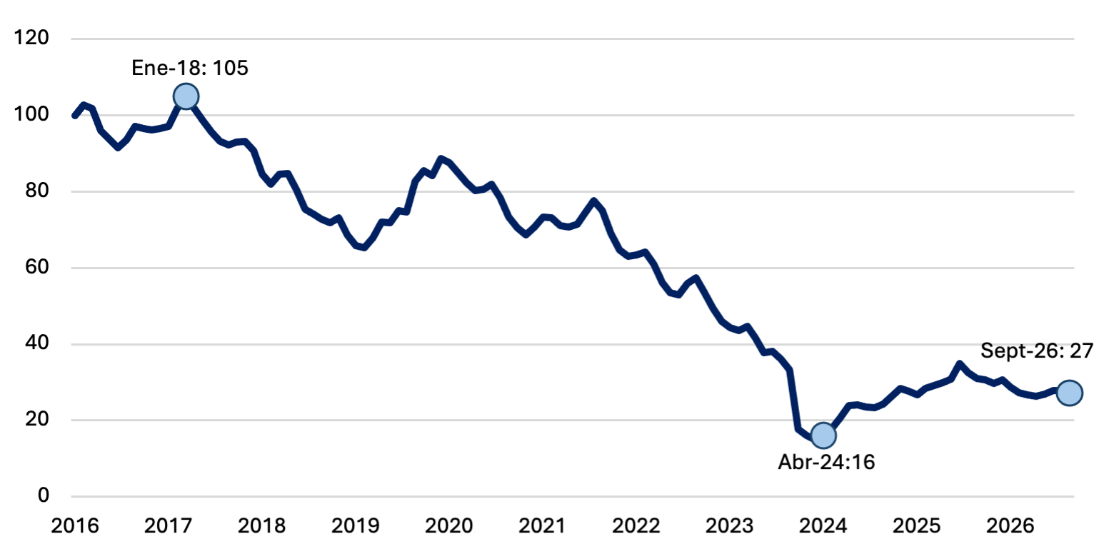 Base monetaria del BCRA en pesos constantes (base 100 = dic-2016): contracción real mensual de 2,4% en septiembre de 2026, caída acumulada de 11% en el año y nivel de 4,0% del PIB.
