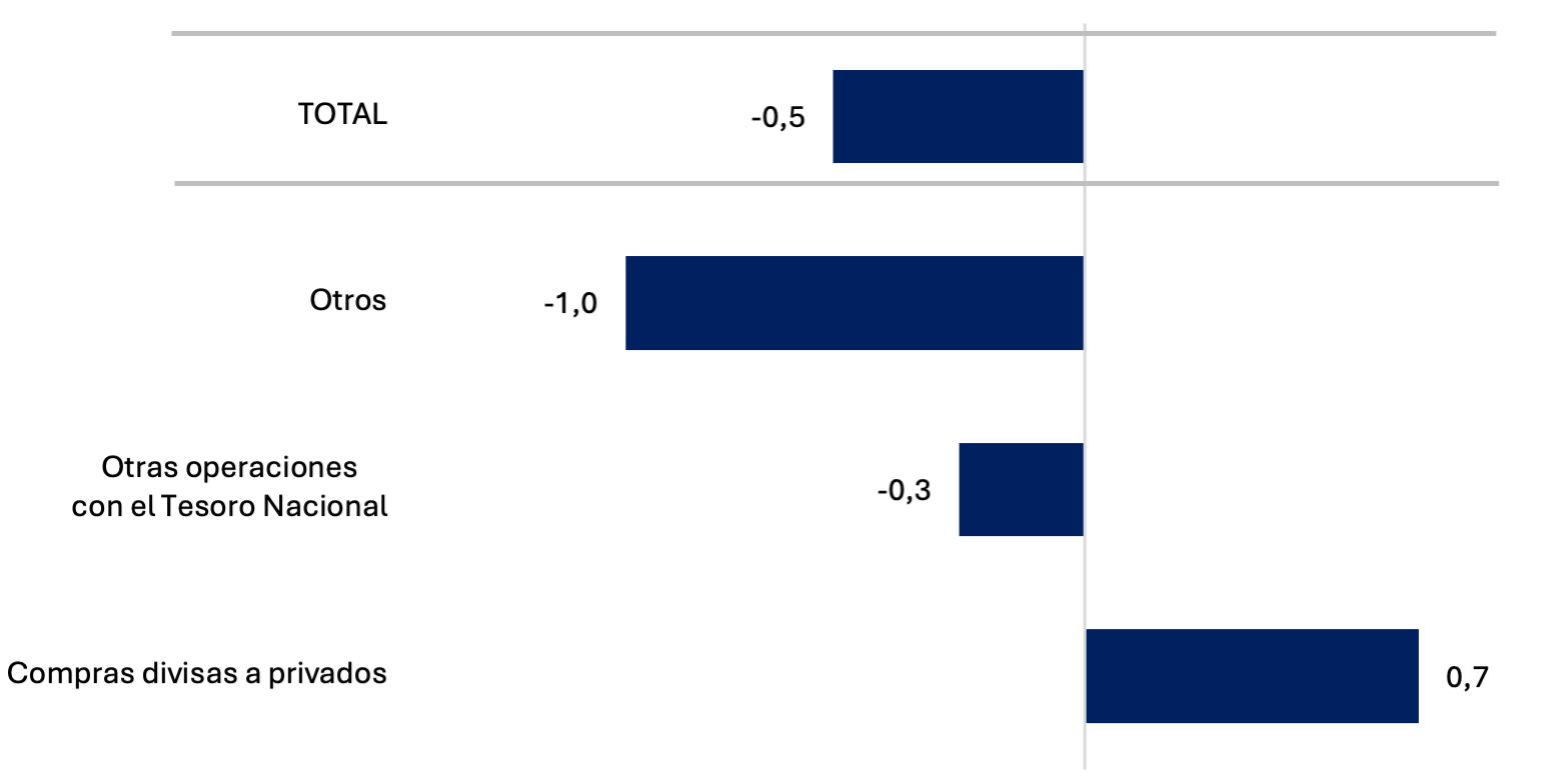 Factores de explicación de la base monetaria en septiembre de 2026: la compra de divisas al sector privado aportó ARS 0,7 billones, las operaciones de mercado abierto y repos del BCRA retiraron ARS 1,0 billones y la base se contrajo ARS 0,5 billones.