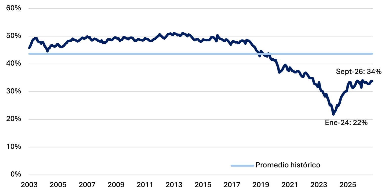 Preferencia por la liquidez: el circulante representó 34% del M2 privado en septiembre de 2026, por encima del piso de enero de 2024 y debajo del promedio histórico de 45%.