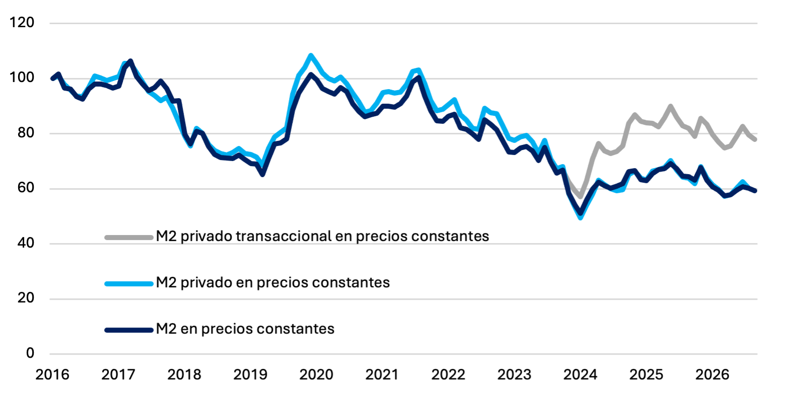 M2, M2 privado y M2 privado transaccional en términos reales: caídas de 1,3%, 1,7% y 2,2% en septiembre de 2026.