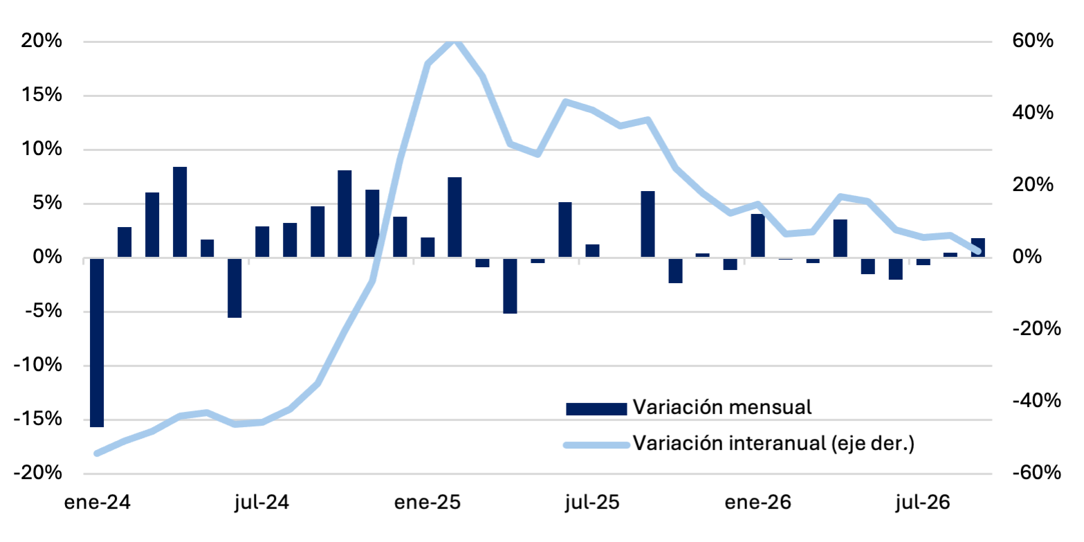 Plazos fijos en pesos del sector privado a precios constantes: crecimiento real de 1,8% mensual y cerca de 2% interanual en septiembre de 2026.