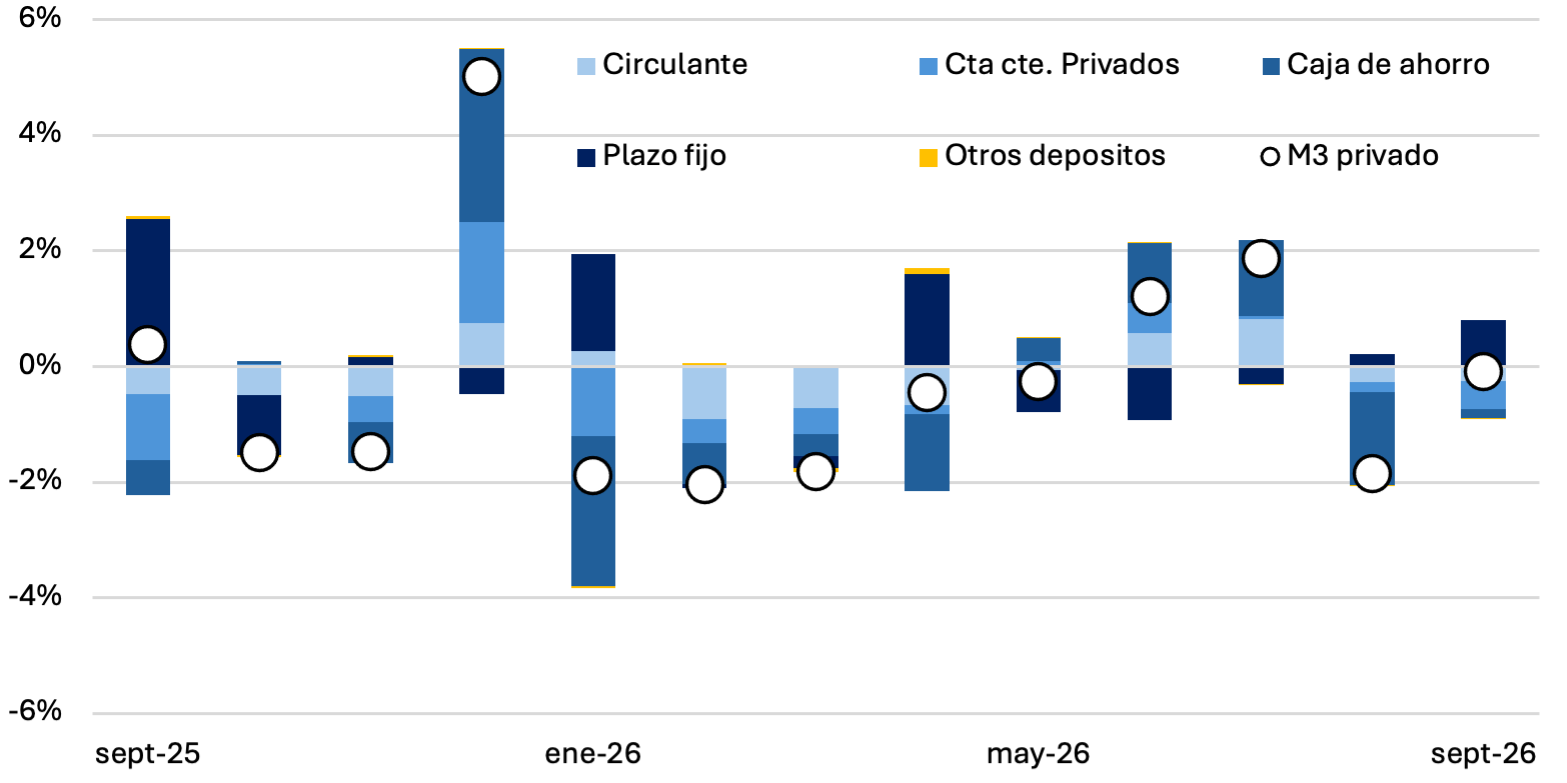 Contribución por componente al M3 privado real: caída de 0,1% en septiembre de 2026, con aporte positivo de los plazos fijos (0,8 p.p.) y negativo de cuentas corrientes (0,5 p.p.) y circulante (0,2 p.p.).