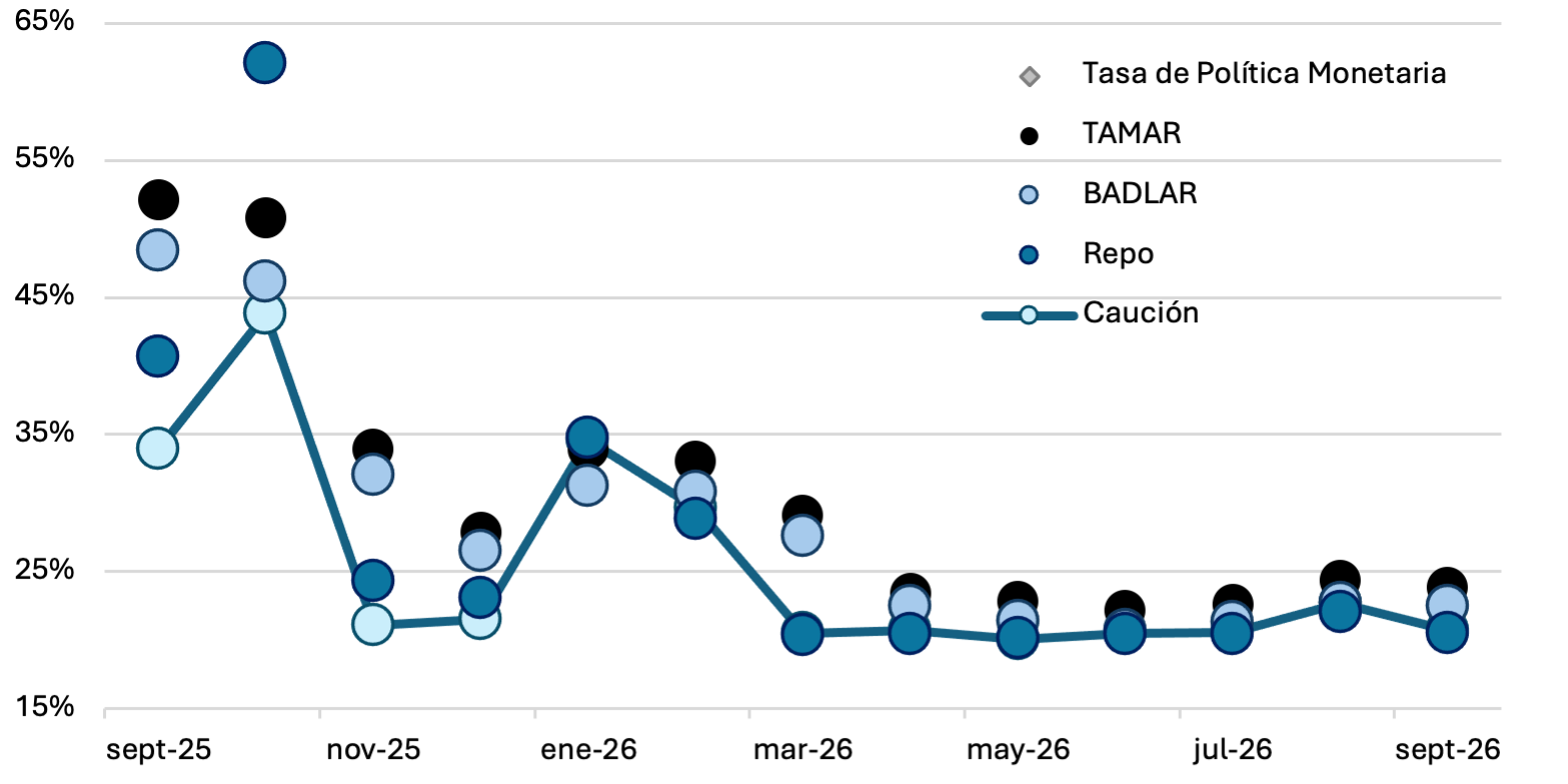 Tasas de interés en TNA en septiembre de 2026: TAMAR y BADLAR bajaron en promedio 0,4 p.p. y las tasas de caución y repo cayeron más, hasta cerca de 20,6% TNA.