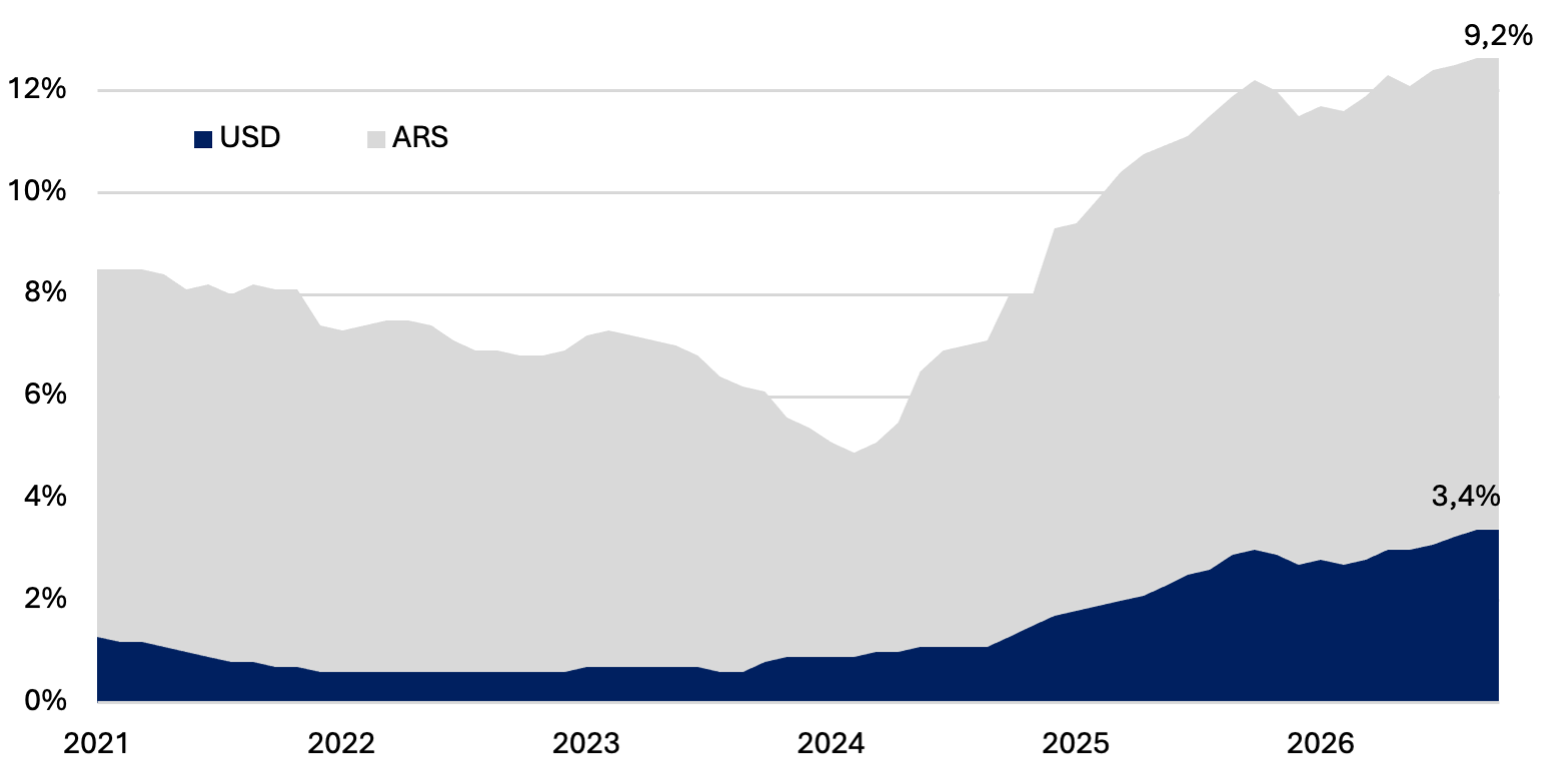 Préstamos en pesos y en dólares como porcentaje del PIB: el crédito en pesos se ubicó en 9,2% y el crédito en dólares en 3,4% del PIB en septiembre de 2026.