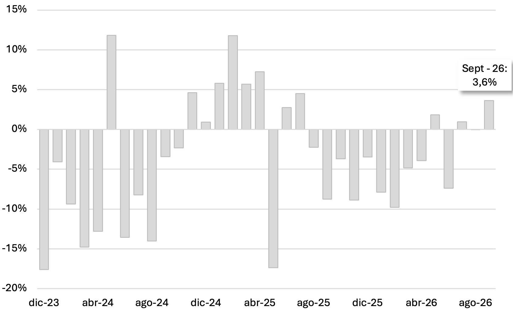 Gráfico de la evolución de la recaudación tributaria de Argentina en términos reales, variaciones interanuales, con la suba del 3,6% real en septiembre de 2026, el mejor dato del año.