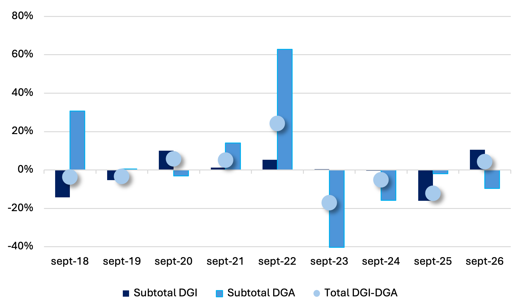 Gráfico de la recaudación DGI y DGA de Argentina en términos reales para septiembre de cada año: en septiembre de 2026 la DGI subió 10,5% y la DGA cayó 9,6% interanual.