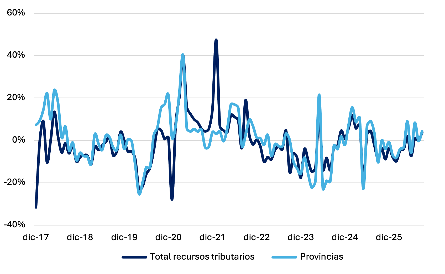 Gráfico de la variación interanual real de los fondos transferidos a las provincias argentinas con origen en la recaudación impositiva, con una suba del 4,3% real en septiembre de 2026.